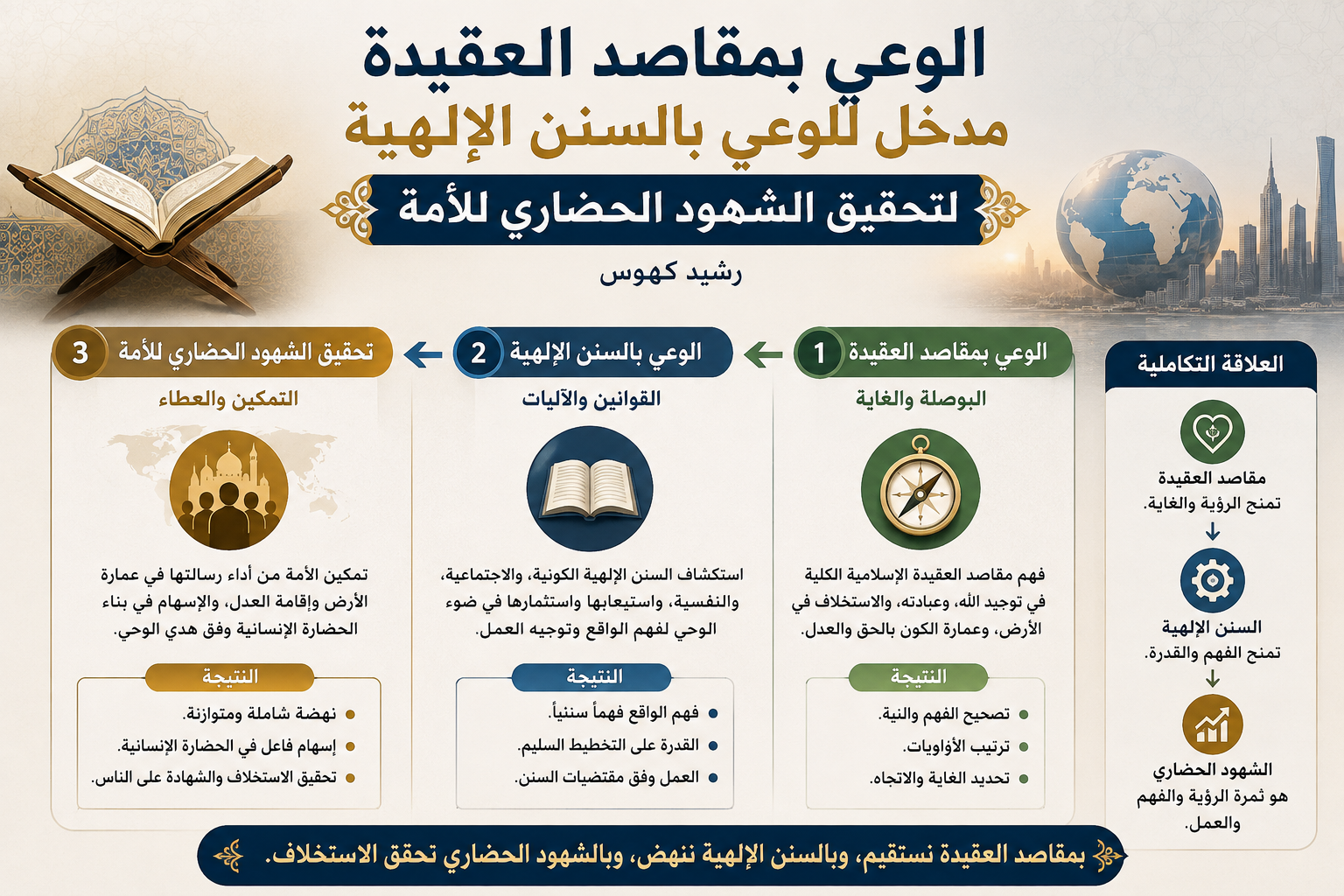 الوعي بمقاصد العقيدة مدخل للوعي بالسنن الإلهية لتحقيق الشهود الحضاري للأمة